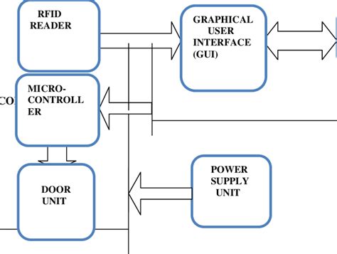 block diagram of rfid based attendance system|smart attendance system using rfid.